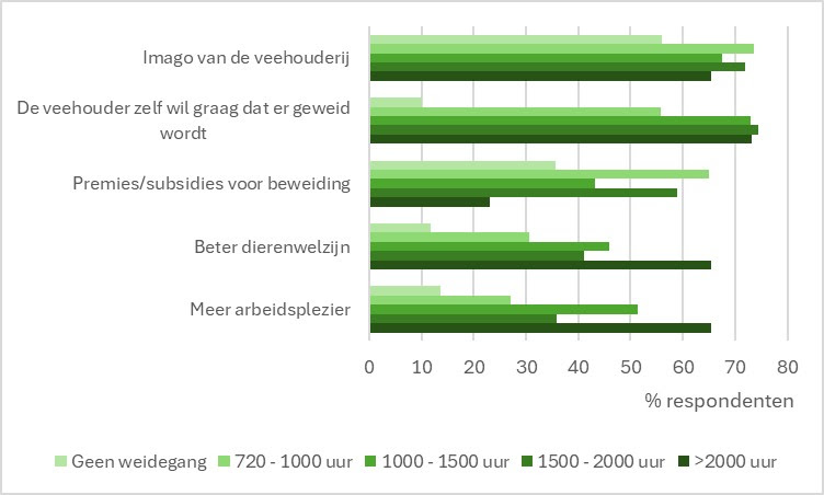 Percentage respondenten per categorie weide-uren dat een bepaald aspect benoemde als drijfveer of kans voor beweiding.